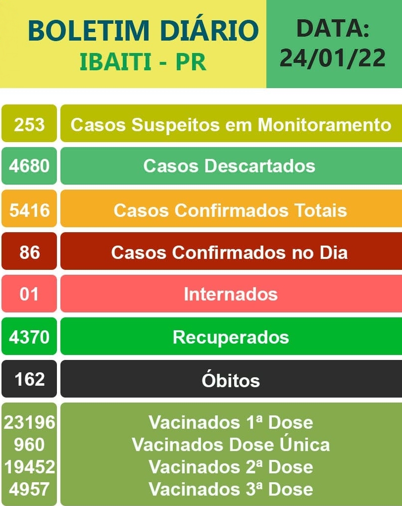 IBAITI: Município detecta 86 novos casos de covid-19 apenas no dia de ontem (24/01)